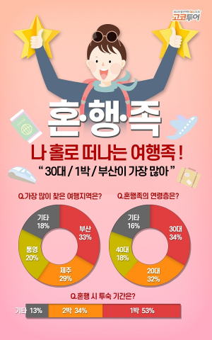 고코투어, ‘나 혼자 간다’ 혼자 떠나는 여행객 ‘혼행족’ 작년대비 12% 늘어