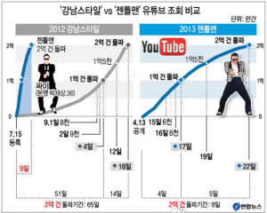 ‘젠틀맨’,‘ 2억뷰’돌파