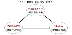 道, 경주 하이코 개관 맞아 MICE산업 육성