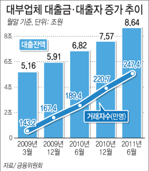 ‘묻지마 대출’ 상반기 1兆 급증