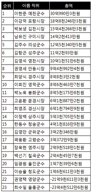 이현준 30억 1위ㆍ이강덕 18억 2위