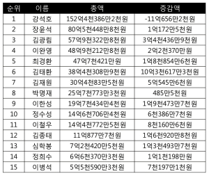 강석호 152억ㆍ이한구 46억 ‘TK 1위’