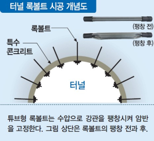 포스코, 신강종 ‘포스맥’ 터널공사에 적용