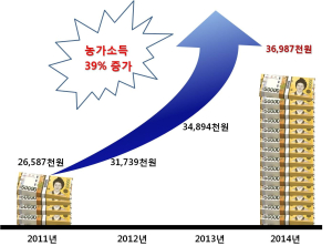 경북도, 농가소득 3년 연속 ‘역대 최고’