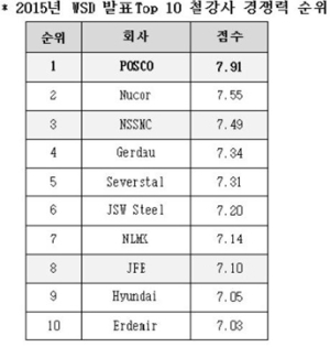 포스코 경쟁력, 6년 연속 세계 1위
