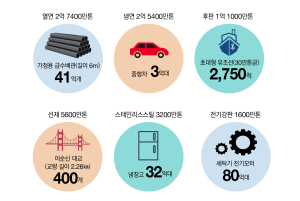 POSCO, 43년 만에 8억t 판매 달성