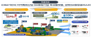 道, 창업 200개·일자리 2만개 SW 新산업 육성  