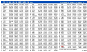 안동대, 장학금 Up 등록금 Down 