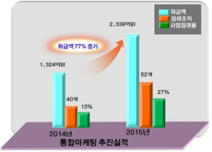 경북 농산물 통합마케팅 사업 성과 ‘톡톡’