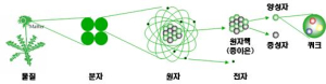 道, 3大 가속기 본격 산업화
