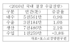 올해도 국내 철강업계 경기 ‘먹구름’