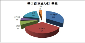 경북도 복지예산 역대 최다 체감복지 실현 ‘한발 성큼’