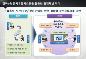 경북형 문서유통체계 마련