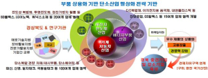 道, 신성장 동력 ‘탄소산업’ 엔진 장착