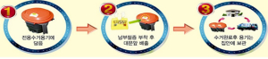 2016. 3. 1부터 음식물쓰레기 배출방법이 변경됩니다