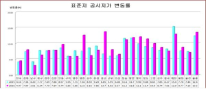 경북 표준지 공시지가 상승률 ‘전국 5위’