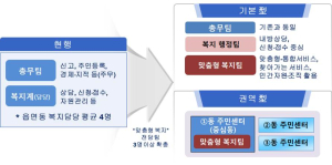 전국 모범되는 ‘복지허브화 모델’ 구축