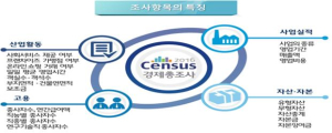 경북도, 경제ㆍ산업 전략 총조사 