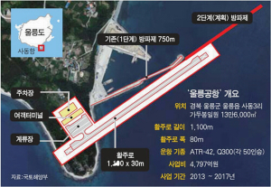 울릉공항 건설 무산 입찰자 없어 또 불발