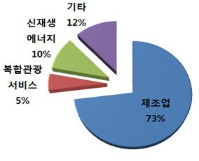 道, 민선6기 투자유치 13조4천억 원 돌파 