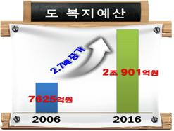 道, 복지예산 2조 시대…10년새 2.7배 늘어