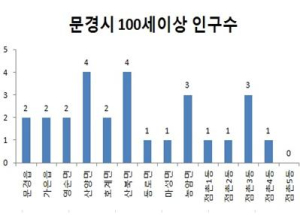 문경, 100세 시대 ‘전국 시부 1위’