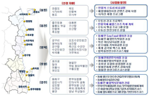 동해안 해양문화, 명품관광지로 