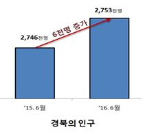경북 인구, 일년 새 6천여 명 증가 