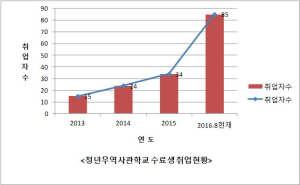 경북 청년무역사관학교, 취업 등용문 ‘인기몰이’