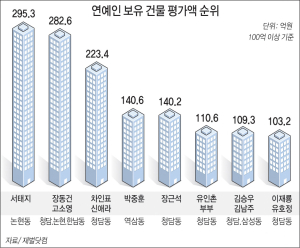 서태지 ‘300억 빌딩’ 연예인 랭킹 1위