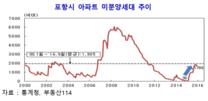 포항지역 주택시장, 가파른 하락세 