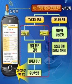 경주시, 전화 한 통화로 지방세와 세외수입 모두 OK