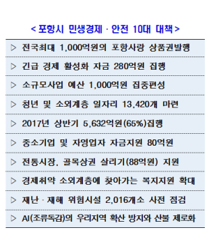 포항,‘민생경제ㆍ안전 10대 대책’ 발표