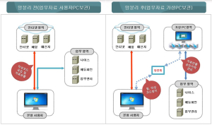 인터넷 망 분리로 사이버 테러 막아요!