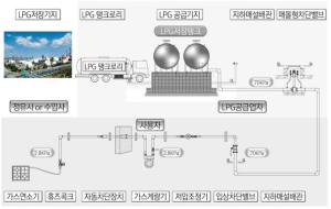 울릉, 도시가스 공급 ‘탄력’