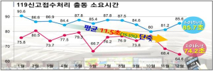 경북도민 4명 중 1명, 작년 119 도움 받아