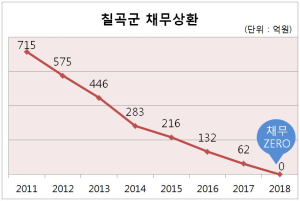 칠곡군, 채무 ‘제로’ 눈앞 