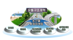 道, 농산물 유통구조 개혁 ‘가속’