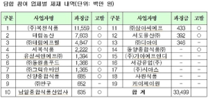 軍 장병 먹거리 입찰 담합