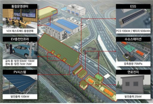 대구, 국가산업단지에 V2X 테스트베드 구축…전기車 중심 에너지 新사업 모델 확보