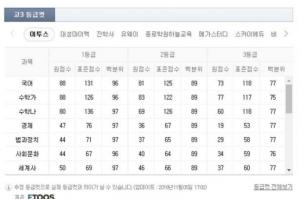 2019 10월 모의고사, 등급컷 평소보다 낮아질 전망…˝등급컷에 거품 가능성도 파악해야˝