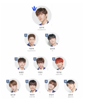 ‘프로듀스 x101’ 스타쉽·MBK엔터테인먼트 순위에 손 뻗었나 “기막히는 순위 간 편차”