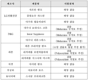 다우니 ˝향기캡슐 안전하다˝…샤프란 `미세플라스틱 미검출` 맞불