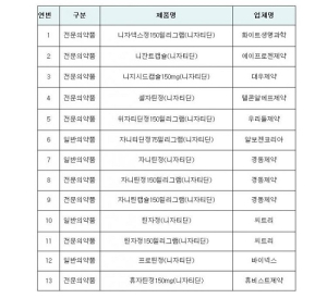 N-니트로소디메틸아민 검출에 식약처는 ˝위해 우려 낮다˝…니자티딘