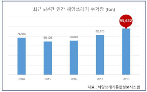 <기획> ‘편리한 플라스틱의 역습’…해양생물 서식지ㆍ인류 생명도 위협