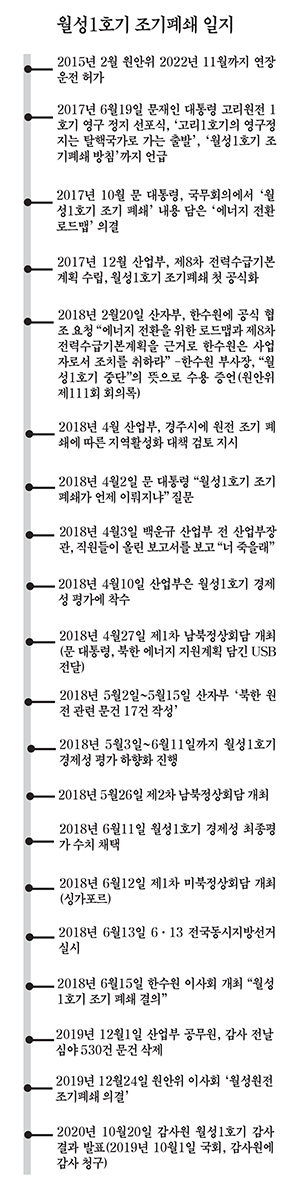<기획>월성원전1호기 조기폐쇄, 국가에너지 관리 ‘빨간불’