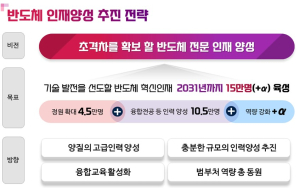 2027년까지 반도체학과 정원 5700명 늘린다