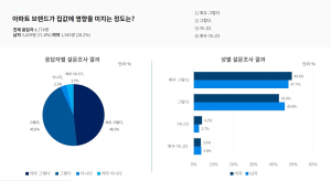 10명 중 9명 “아파트 브랜드, 집값에 영향”