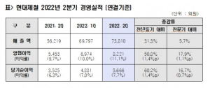 현대제철 2분기 실적, 영업익 8221억 달성