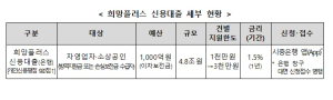 희망플러스 신용대출 한도ㆍ지원대상 확대 개편
